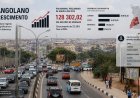 PIB ANGOLANO CRESCE 23,35% E LUANDA MANTÉM LIDERANÇA ECONÓMICA