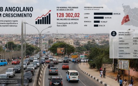 PIB ANGOLANO CRESCE 23,35% E LUANDA MANTÉM LIDERANÇA ECONÓMICA