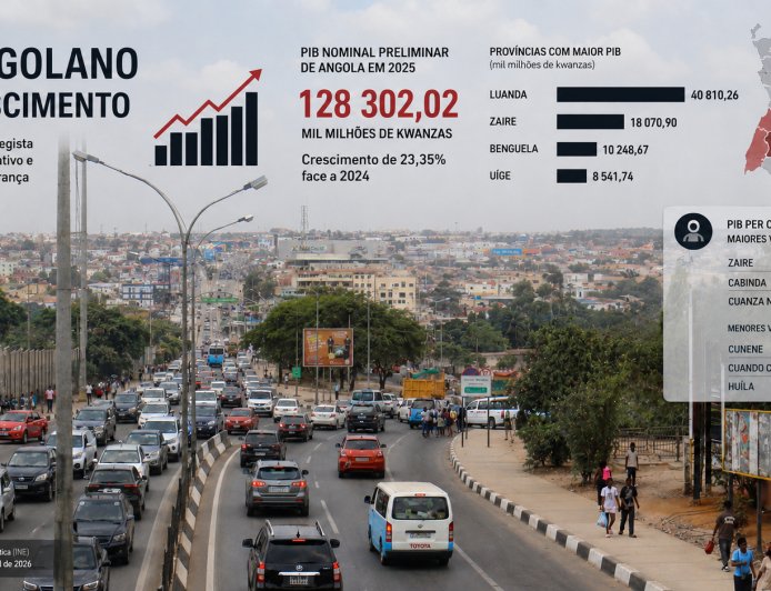 PIB ANGOLANO CRESCE 23,35% E LUANDA MANTÉM LIDERANÇA ECONÓMICA